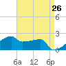 Point Au Fer tide chart for Saturday, April 26, 2025