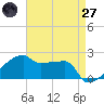 Point Au Fer tide chart for Sunday, April 27, 2025