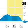 Point Au Fer tide chart for Monday, April 28, 2025