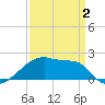 Point Au Fer tide chart for Wednesday, April 2, 2025