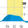Point Au Fer tide chart for Wednesday, April 30, 2025