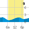 Point Au Fer tide chart for Wednesday, April 9, 2025