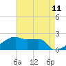 Point Au Fer tide chart for Sunday, May 11, 2025
