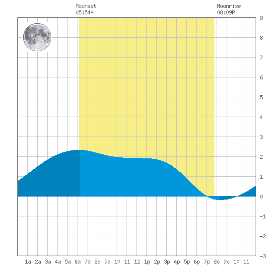 Point Au Fer tide chart for Monday, May 12, 2025