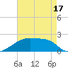 Point Au Fer tide chart for Saturday, May 17, 2025