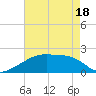 Point Au Fer tide chart for Sunday, May 18, 2025