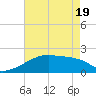 Point Au Fer tide chart for Monday, May 19, 2025