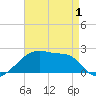 Point Au Fer tide chart for Thursday, May 1, 2025