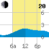 Point Au Fer tide chart for Tuesday, May 20, 2025