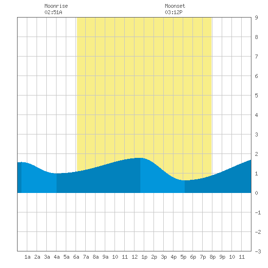 Point Au Fer tide chart for Thursday, May 22, 2025
