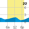 Point Au Fer tide chart for Thursday, May 22, 2025