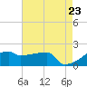 Point Au Fer tide chart for Friday, May 23, 2025