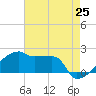 Point Au Fer tide chart for Sunday, May 25, 2025