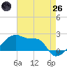 Point Au Fer tide chart for Monday, May 26, 2025