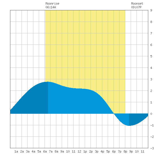 Point Au Fer tide chart for Tuesday, May 27, 2025