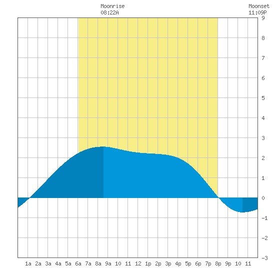 Point Au Fer tide chart for Thursday, May 29, 2025