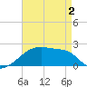 Point Au Fer tide chart for Friday, May 2, 2025