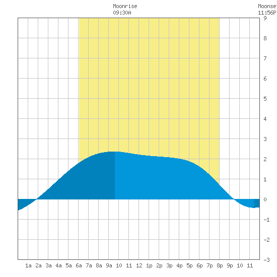 Point Au Fer tide chart for Friday, May 30, 2025