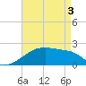 Point Au Fer tide chart for Saturday, May 3, 2025