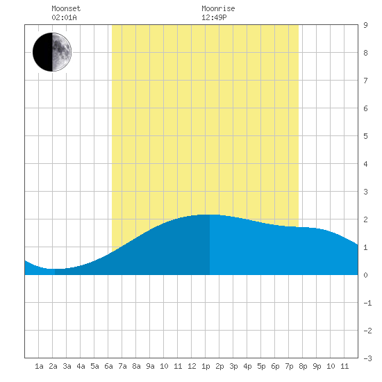 Point Au Fer tide chart for Sunday, May 4, 2025
