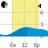 Point Au Fer tide chart for Sunday, May 4, 2025