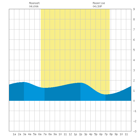 Point Au Fer tide chart for Thursday, May 8, 2025