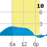 Point Au Fer tide chart for Tuesday, June 10, 2025