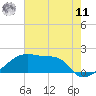 Point Au Fer tide chart for Wednesday, June 11, 2025