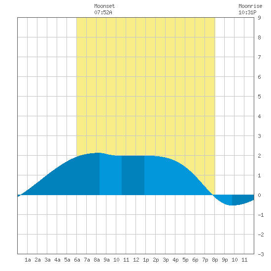 Point Au Fer tide chart for Friday, June 13, 2025