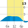 Point Au Fer tide chart for Friday, June 13, 2025