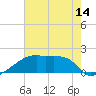 Point Au Fer tide chart for Saturday, June 14, 2025