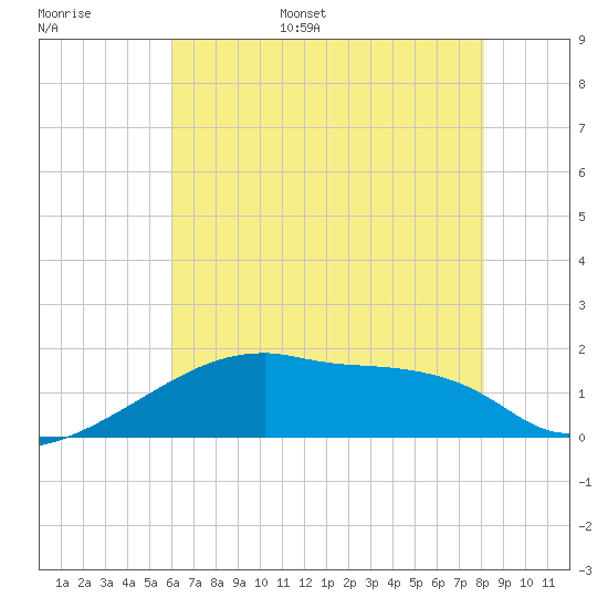 Point Au Fer tide chart for Monday, June 16, 2025