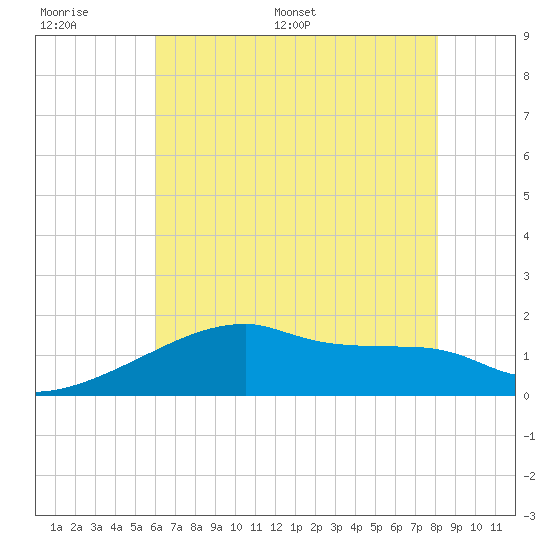 Point Au Fer tide chart for Tuesday, June 17, 2025