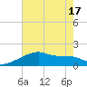 Point Au Fer tide chart for Tuesday, June 17, 2025