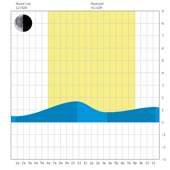 Point Au Fer tide chart for Wednesday, June 18, 2025