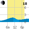Point Au Fer tide chart for Wednesday, June 18, 2025