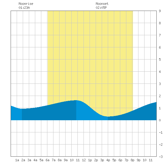 Point Au Fer tide chart for Thursday, June 19, 2025