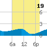 Point Au Fer tide chart for Thursday, June 19, 2025