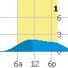 Point Au Fer tide chart for Sunday, June 1, 2025