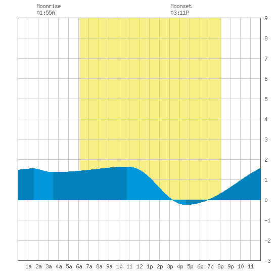 Point Au Fer tide chart for Friday, June 20, 2025