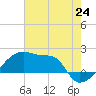 Point Au Fer tide chart for Tuesday, June 24, 2025