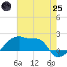 Point Au Fer tide chart for Wednesday, June 25, 2025