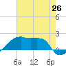 Point Au Fer tide chart for Thursday, June 26, 2025
