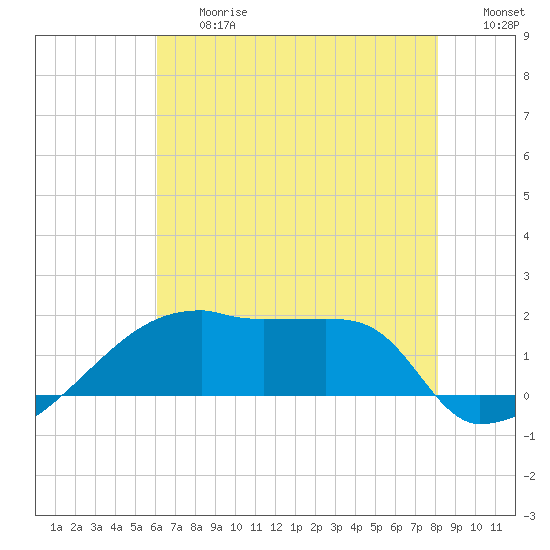 Point Au Fer tide chart for Friday, June 27, 2025