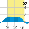 Point Au Fer tide chart for Friday, June 27, 2025