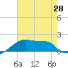 Point Au Fer tide chart for Saturday, June 28, 2025