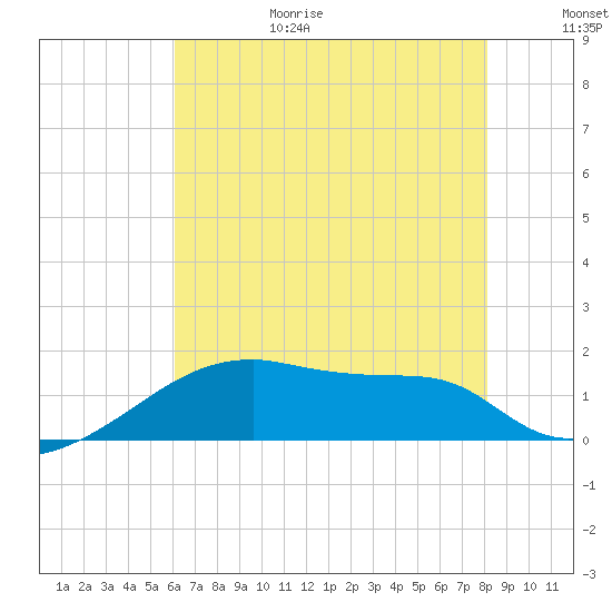 Point Au Fer tide chart for Sunday, June 29, 2025