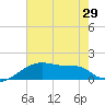Point Au Fer tide chart for Sunday, June 29, 2025