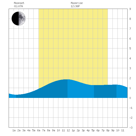 Point Au Fer tide chart for Monday, June 2, 2025