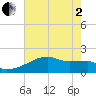 Point Au Fer tide chart for Monday, June 2, 2025